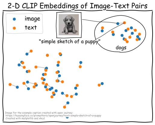 Example of how we imagined a 2-dimensional projection of CLIP's image and text embeddings. Image and text points are shown in one scatter plot and instants that are semantically similar are plotted close together.